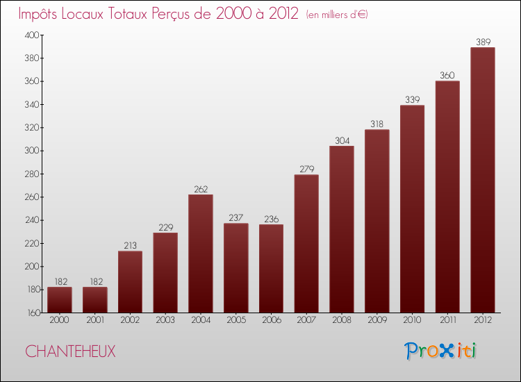 Evolution des Impôts Locaux pour la commune de CHANTEHEUX de 2000 à 2012 Evolution des Impôts Locaux pour CHANTEHEUX de 2000 à 2012