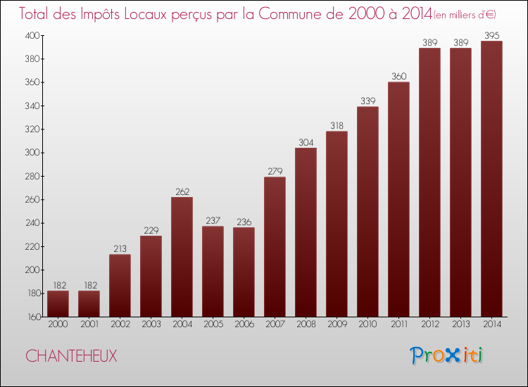 Evolution des Impôts Locaux pour la commune de CHANTEHEUX de 2000 à 2014 Evolution des Impôts Locaux pour CHANTEHEUX de 2000 à 2014