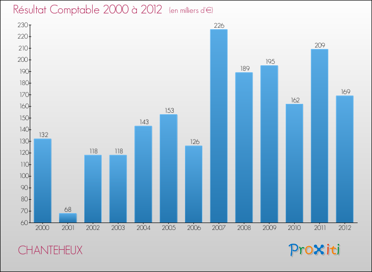 Evolution du résultat comptable pour la commune de CHANTEHEUX de 2000 à 2012 Evolution du résultat comptable pour CHANTEHEUX de 2000 à 2012