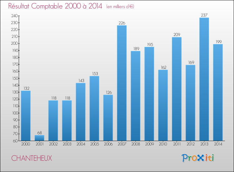 Evolution du résultat comptable pour la commune de CHANTEHEUX de 2000 à 2014 Evolution du résultat comptable pour CHANTEHEUX de 2000 à 2014