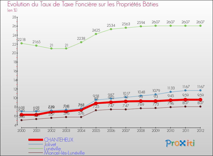 Evolution du taux de la taxe foncière sur le bati pour CHANTEHEUX et les communes proches de 2000 à 2012 Comparaison des taux de taxe foncière sur le bati pour CHANTEHEUX et les communes voisines de 2000 à 2012