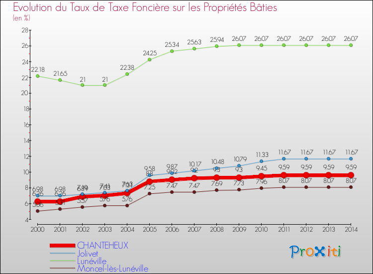 Evolution du taux de la taxe foncière sur le bati pour CHANTEHEUX et les communes proches de 2000 à 2014 Comparaison des taux de taxe foncière sur le bati pour CHANTEHEUX et les communes voisines de 2000 à 2014