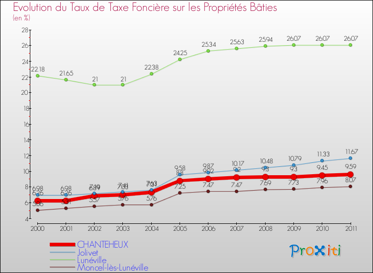 Evolution du taux de la taxe foncière sur le bati pour CHANTEHEUX et les communes proches Comparaison des taux de taxe foncière sur le bati pour CHANTEHEUX et les communes voisines