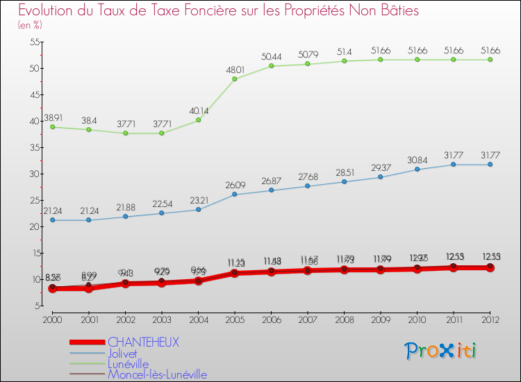 Evolution du taux de la taxe foncière sur les immeubles et terrains non batis pour CHANTEHEUX et les communes proches de 2000 à 2012 Comparaison des taux de la taxe foncière sur les immeubles et terrains non batis pour CHANTEHEUX et les communes voisines de 2000 à 2012