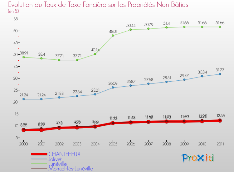 Evolution du taux de la taxe foncière sur les immeubles et terrains non batis pour CHANTEHEUX et les communes proches Comparaison des taux de la taxe foncière sur les immeubles et terrains non batis pour CHANTEHEUX et les communes voisines