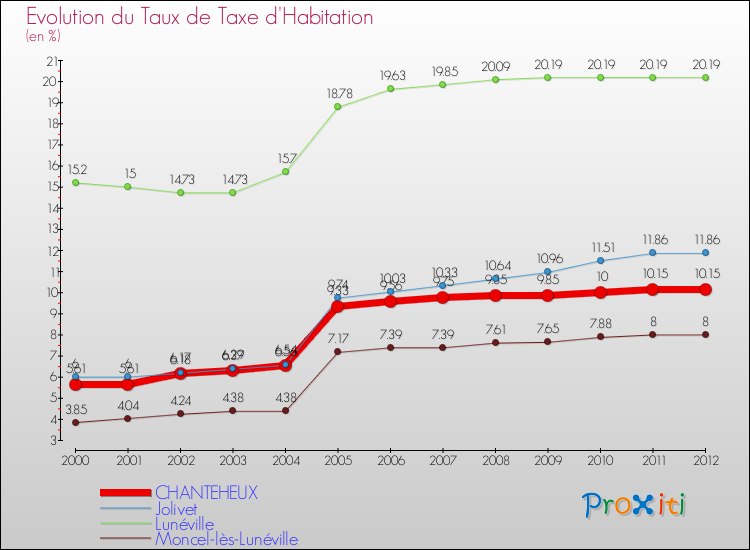 Evolution du taux de la taxe d'habitation pour CHANTEHEUX et les communes proches Comparaison des taux de la taxe d'habitation pour CHANTEHEUX et les communes voisines