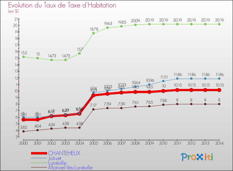 Evolution du taux de la taxe d'habitation pour CHANTEHEUX et les communes proches de 2000 à 2014 Comparaison des taux de la taxe d'habitation pour CHANTEHEUX et les communes voisines de 2000 à 2014