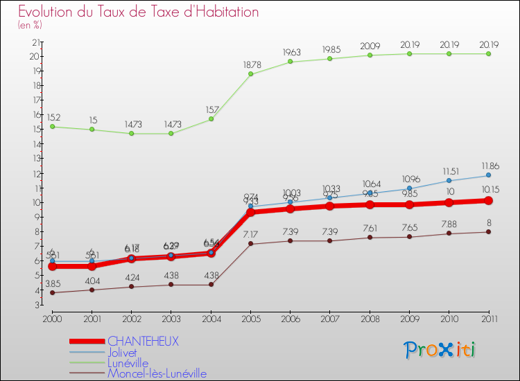Evolution du taux de la taxe d'habitation pour CHANTEHEUX et les communes proches Comparaison des taux de la taxe d'habitation pour CHANTEHEUX et les communes voisines