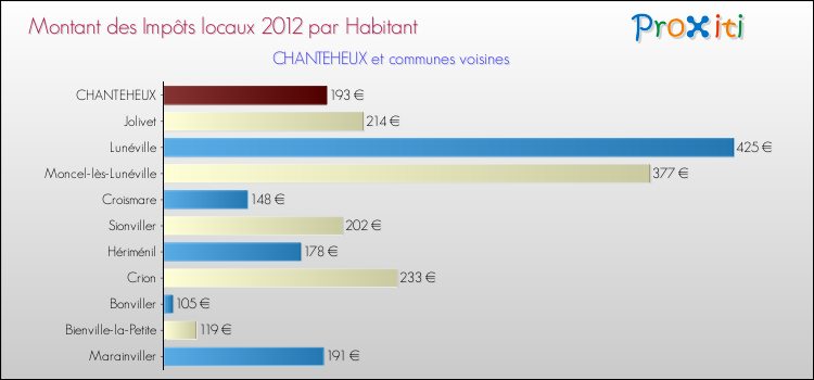 Montant des impôts locaux par Habitant pour CHANTEHEUX et les communes proches Comparaison des impôts locaux par habitant pour CHANTEHEUX et les communes voisines