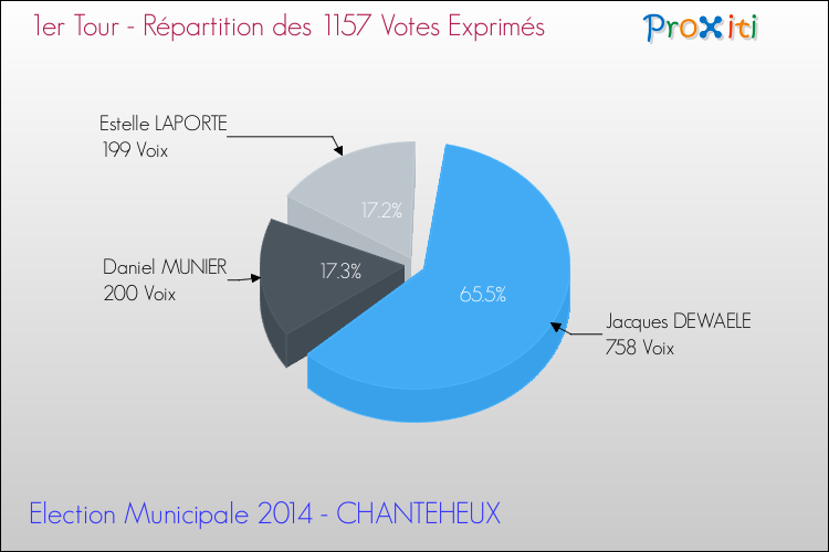Répartition des votes exprimés au 1er Tour des Elections Municipales 2014 de la commune de CHANTEHEUX Elections Municipales 2014 - Répartition des votes exprimés au 1er Tour pour la commune de CHANTEHEUX