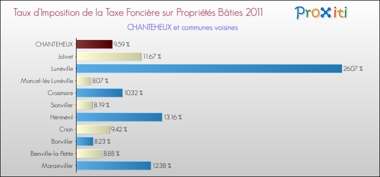Taux d'imposition de la taxe foncière sur le bati 2011 pour CHANTEHEUX et les communes proches Comparaison des taux d'imposition de la taxe foncière sur le bati 2011 pour CHANTEHEUX et les communes voisines