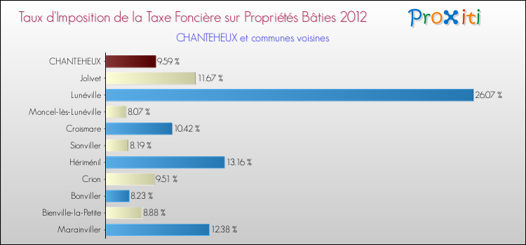 Taux d'imposition de la taxe foncière sur le bati 2012 pour CHANTEHEUX et les communes proches Comparaison des taux d'imposition de la taxe foncière sur le bati 2012 pour CHANTEHEUX et les communes voisines