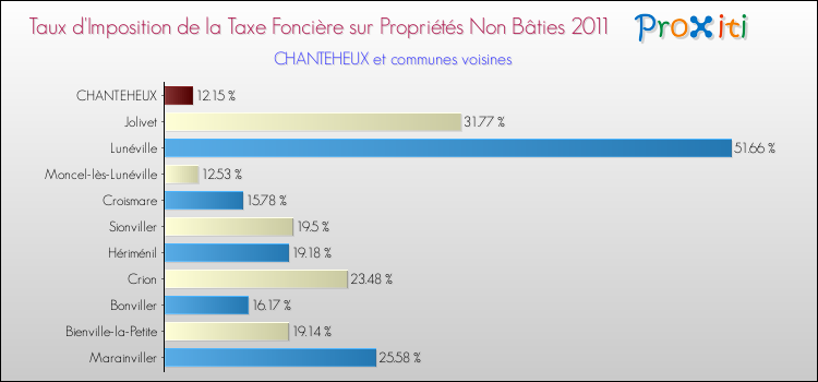 Taux d'imposition de la taxe foncière sur les immeubles et terrains non batis 2011 pour CHANTEHEUX et les communes proches Comparaison des taux d'imposition de la taxe foncière sur les immeubles et terrains non batis 2011 pour CHANTEHEUX et les communes voisines