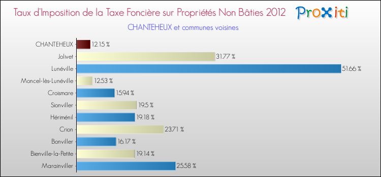 Taux d'imposition de la taxe foncière sur les immeubles et terrains non batis 2012 pour CHANTEHEUX et les communes proches Comparaison des taux d'imposition de la taxe foncière sur les immeubles et terrains non batis 2012 pour CHANTEHEUX et les communes voisines