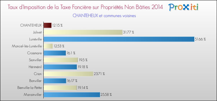 Taux d'imposition de la taxe foncière sur les immeubles et terrains non batis 2014 pour CHANTEHEUX et les communes proches Comparaison des taux d'imposition de la taxe foncière sur les immeubles et terrains non batis 2014 pour CHANTEHEUX et les communes voisines