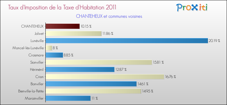 Taux d'imposition de la taxe d'habitation 2011 pour CHANTEHEUX et les communes proches Comparaison des taux d'imposition de la taxe d'habitation 2011 pour CHANTEHEUX et les communes voisines
