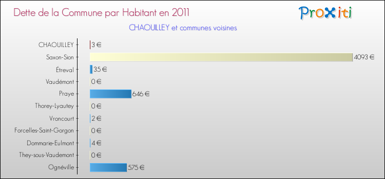 Dette par habitant de la commune en 2011 pour CHAOUILLEY et les communes proches Comparaison de la dette par habitant de la commune en 2011 pour CHAOUILLEY et les communes voisines