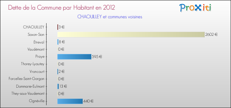 Dette par habitant de la commune en 2012 pour CHAOUILLEY et les communes proches Comparaison de la dette par habitant de la commune en 2012 pour CHAOUILLEY et les communes voisines