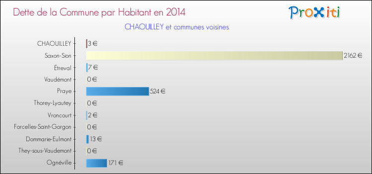 Dette par habitant de la commune en 2014 pour CHAOUILLEY et les communes proches Comparaison de la dette par habitant de la commune en 2014 pour CHAOUILLEY et les communes voisines