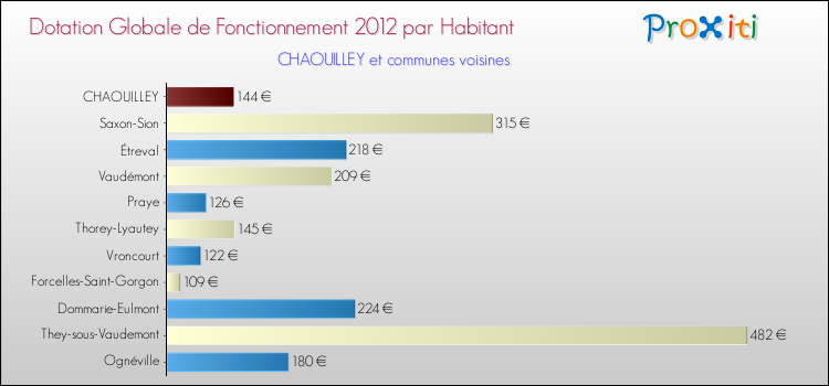Montant des dotations globales de fonctionnement DGF par Habitant pour CHAOUILLEY et les communes proches Comparaison des des dotations globales de fonctionnement DGF par habitant pour CHAOUILLEY et les communes voisines