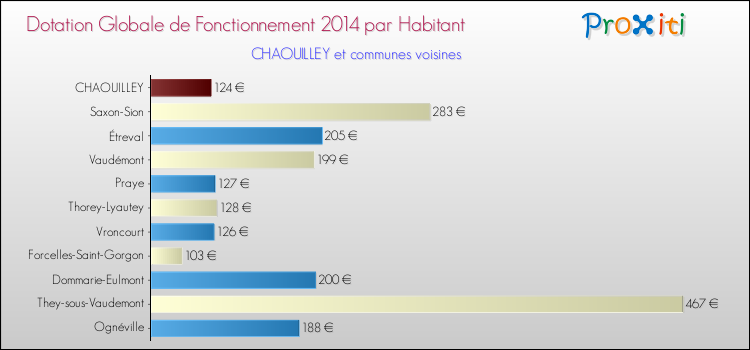 Montant des dotations globales de fonctionnement DGF par Habitant pour CHAOUILLEY et les communes proches en 2014. Comparaison des des dotations globales de fonctionnement DGF par habitant pour CHAOUILLEY et les communes voisines en 2014.