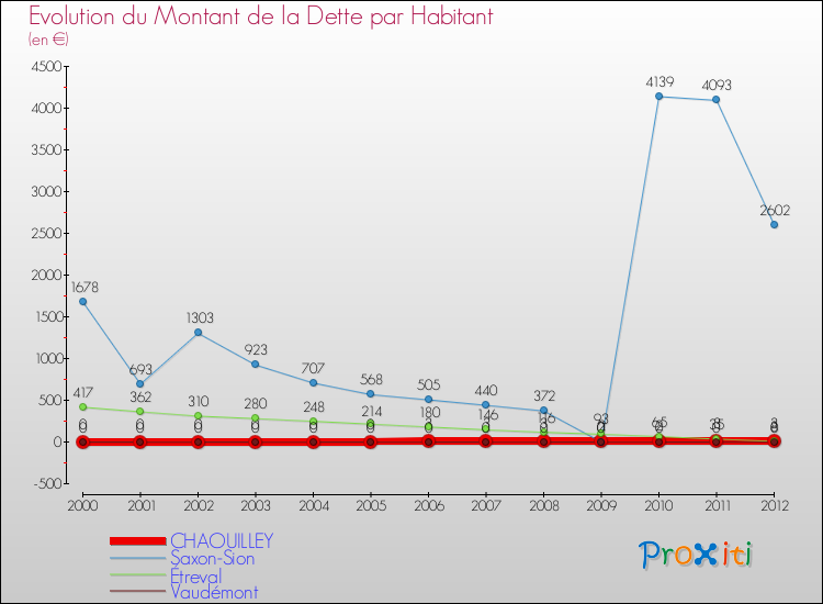 Evolution de la dette par habitant pour la commune de CHAOUILLEY et les communes proches de 2000 à 2012 Comparaison de la dette par habitant pour CHAOUILLEY et les communes voisines de 2000 à 2012