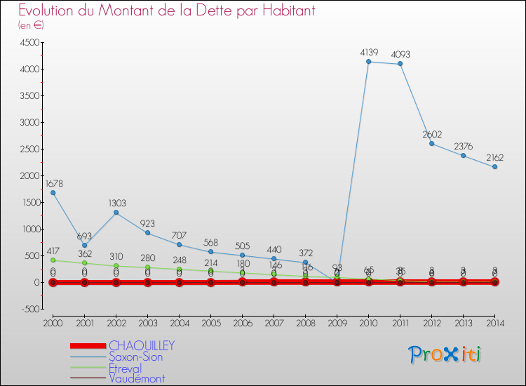 Evolution de la dette par habitant pour la commune de CHAOUILLEY et les communes proches de 2000 à 2014 Comparaison de la dette par habitant pour CHAOUILLEY et les communes voisines de 2000 à 2014