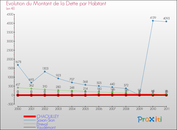 Evolution de la dette par habitant pour la commune de CHAOUILLEY et les communes proches Comparaison de la dette par habitant pour CHAOUILLEY et les communes voisines