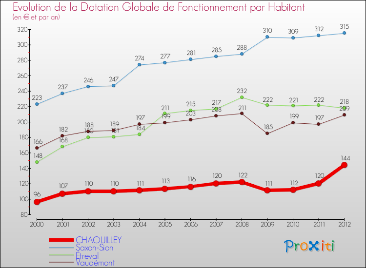Evolution et montant de la dotation globale de fonctionnement par Habitant pour CHAOUILLEY et les communes proches Comparaison des dotations globales de fonctionnement par habitant pour CHAOUILLEY et les communes voisines
