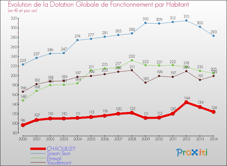 Evolution et montant de la dotation globale de fonctionnement par Habitant pour CHAOUILLEY et les communes proches de 2000 à 2014. Comparaison des dotations globales de fonctionnement par habitant pour CHAOUILLEY et les communes voisines de 2000 à 2014.