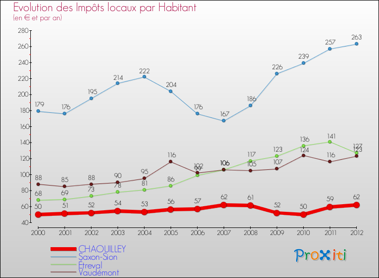 Evolution et montant des impôts locaux par Habitant pour CHAOUILLEY et les communes proches Comparaison des impôts locaux par habitant pour CHAOUILLEY et les communes voisines