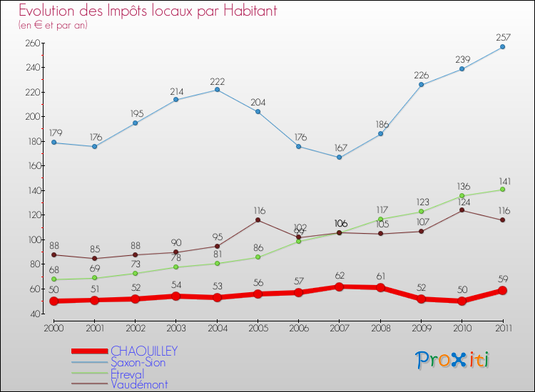 Evolution et montant des impôts locaux par Habitant pour CHAOUILLEY et les communes proches Comparaison des impôts locaux par habitant pour CHAOUILLEY et les communes voisines