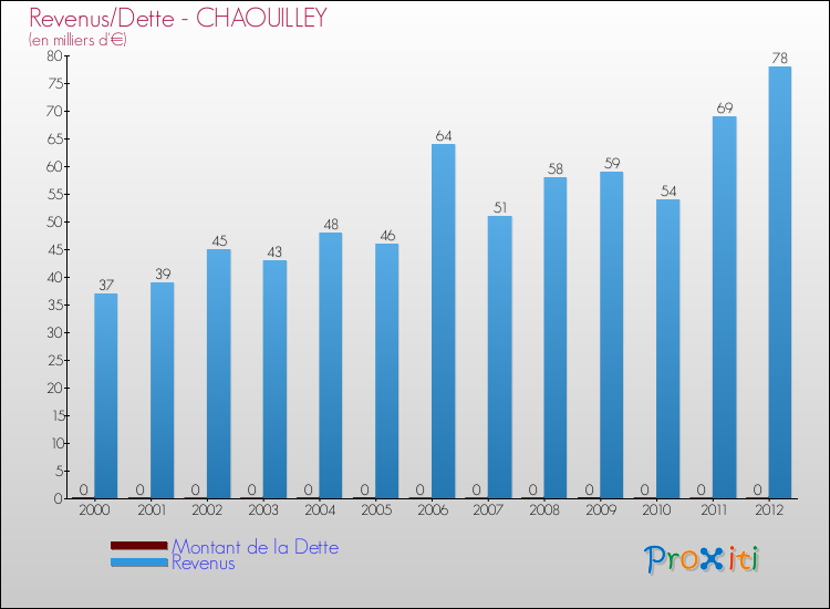 Evolution comparée de la dette et des revenus pour la commune de CHAOUILLEY de 2000 à 2012 Comparaison de la dette et des revenus pour CHAOUILLEY de 2000 à 2012