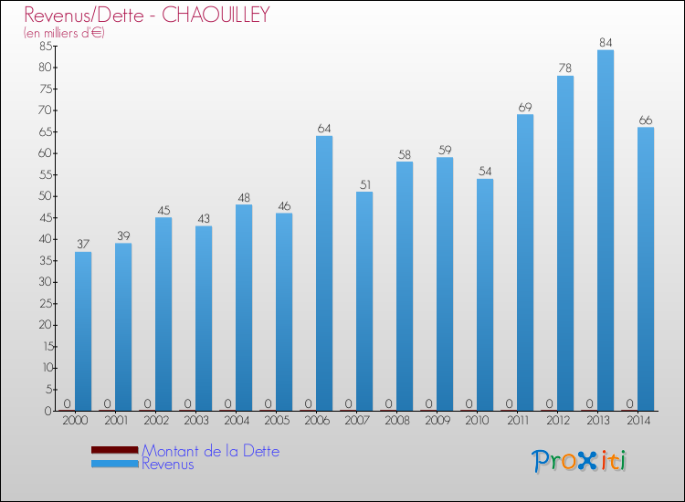 Evolution comparée de la dette et des revenus pour la commune de CHAOUILLEY de 2000 à 2014 Comparaison de la dette et des revenus pour CHAOUILLEY de 2000 à 2014