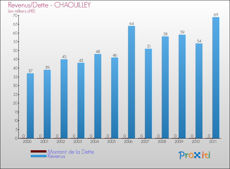 Evolution comparée de la dette et des revenus pour la commune de CHAOUILLEY de 2000 à 2011 Comparaison de la dette et des revenus pour CHAOUILLEY de 2000 à 2011
