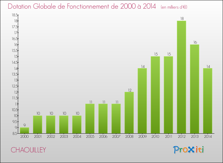 Evolution du montant de la Dotation Globale de Fonctionnement pour la commune de CHAOUILLEY de 2000 à 2014 Evolution du montant de la Dotation Globale de Fonctionnement pour CHAOUILLEY de 2000 à 2014
