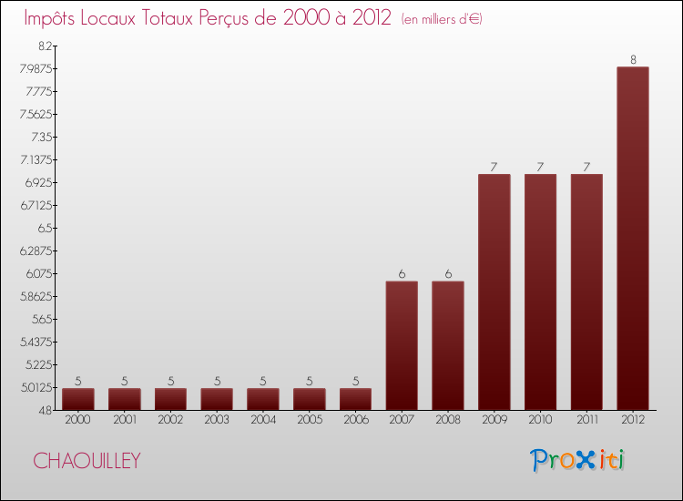 Evolution des Impôts Locaux pour la commune de CHAOUILLEY de 2000 à 2012 Evolution des Impôts Locaux pour CHAOUILLEY de 2000 à 2012