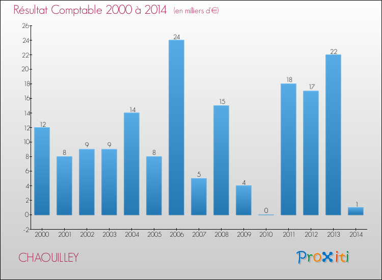 Evolution du résultat comptable pour la commune de CHAOUILLEY de 2000 à 2014 Evolution du résultat comptable pour CHAOUILLEY de 2000 à 2014