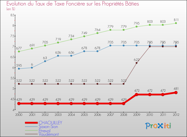 Evolution du taux de la taxe foncière sur le bati pour CHAOUILLEY et les communes proches de 2000 à 2012 Comparaison des taux de taxe foncière sur le bati pour CHAOUILLEY et les communes voisines de 2000 à 2012