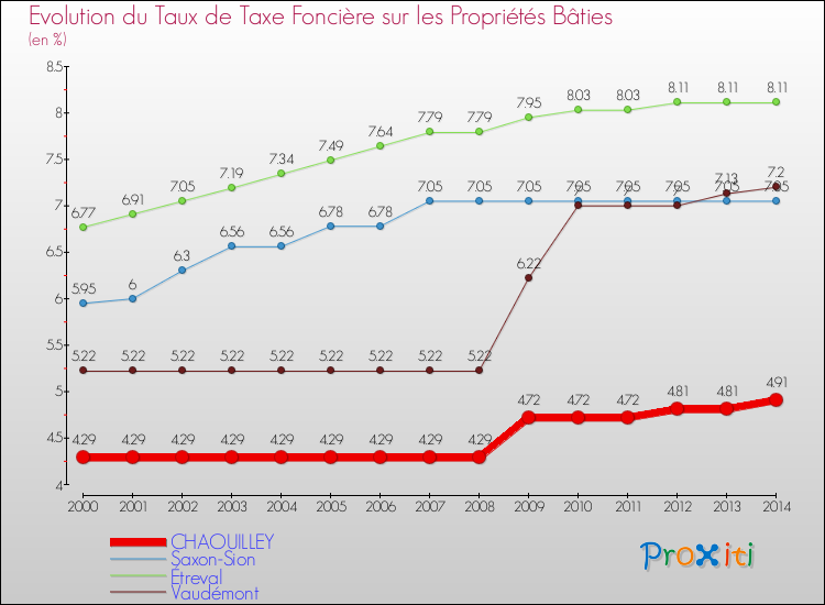 Evolution du taux de la taxe foncière sur le bati pour CHAOUILLEY et les communes proches de 2000 à 2014 Comparaison des taux de taxe foncière sur le bati pour CHAOUILLEY et les communes voisines de 2000 à 2014
