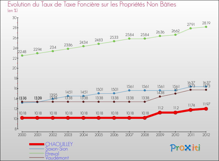 Evolution du taux de la taxe foncière sur les immeubles et terrains non batis pour CHAOUILLEY et les communes proches de 2000 à 2012 Comparaison des taux de la taxe foncière sur les immeubles et terrains non batis pour CHAOUILLEY et les communes voisines de 2000 à 2012