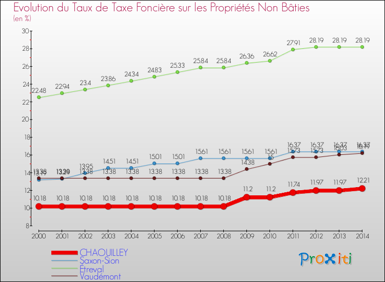 Evolution du taux de la taxe foncière sur les immeubles et terrains non batis pour CHAOUILLEY et les communes proches de 2000 à 2014 Comparaison des taux de la taxe foncière sur les immeubles et terrains non batis pour CHAOUILLEY et les communes voisines de 2000 à 2014