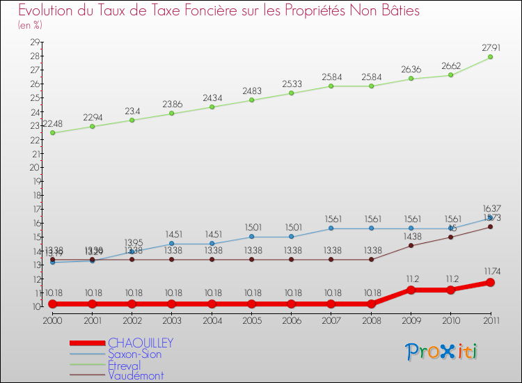 Evolution du taux de la taxe foncière sur les immeubles et terrains non batis pour CHAOUILLEY et les communes proches Comparaison des taux de la taxe foncière sur les immeubles et terrains non batis pour CHAOUILLEY et les communes voisines