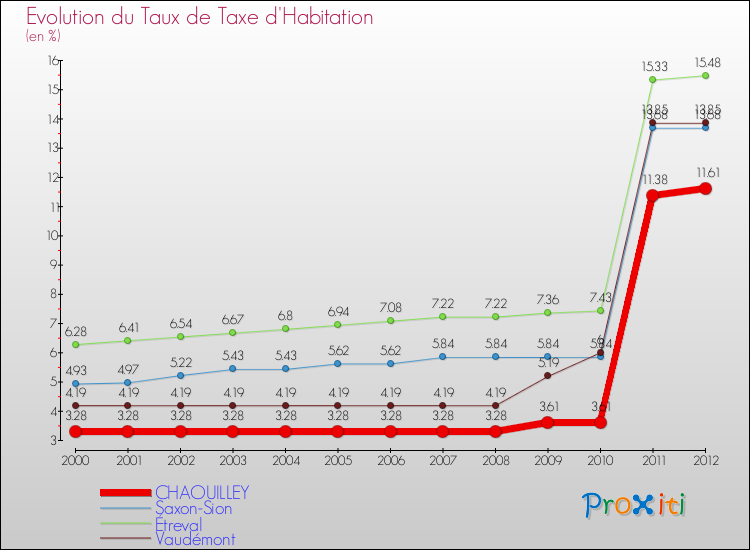 Evolution du taux de la taxe d'habitation pour CHAOUILLEY et les communes proches Comparaison des taux de la taxe d'habitation pour CHAOUILLEY et les communes voisines