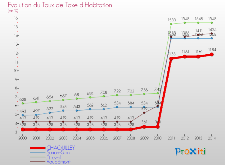 Evolution du taux de la taxe d'habitation pour CHAOUILLEY et les communes proches de 2000 à 2014 Comparaison des taux de la taxe d'habitation pour CHAOUILLEY et les communes voisines de 2000 à 2014