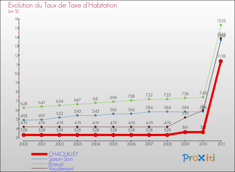 Evolution du taux de la taxe d'habitation pour CHAOUILLEY et les communes proches Comparaison des taux de la taxe d'habitation pour CHAOUILLEY et les communes voisines