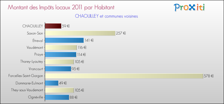 Montant des impôts locaux par Habitant pour CHAOUILLEY et les communes proches Comparaison des impôts locaux par habitant pour CHAOUILLEY et les communes voisines