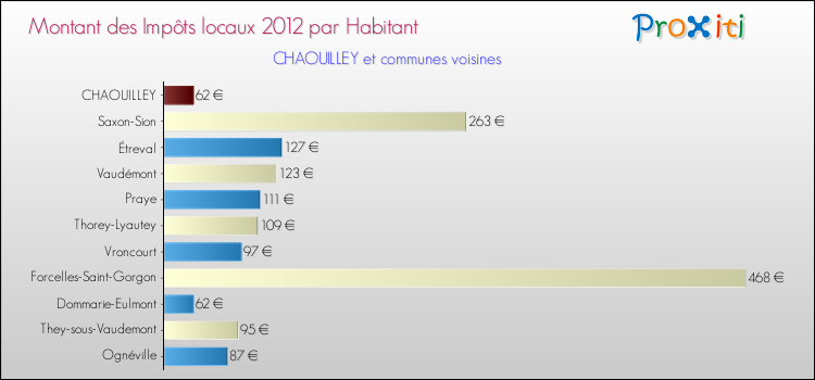 Montant des impôts locaux par Habitant pour CHAOUILLEY et les communes proches Comparaison des impôts locaux par habitant pour CHAOUILLEY et les communes voisines