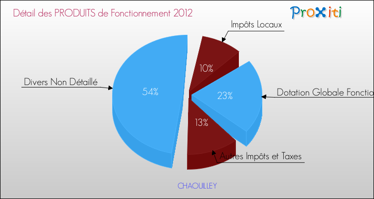 Décomposition du Budget de Fonctionnement 2012 de la commune de CHAOUILLEY Budget de Fonctionnement 2012 pour la commune de CHAOUILLEY