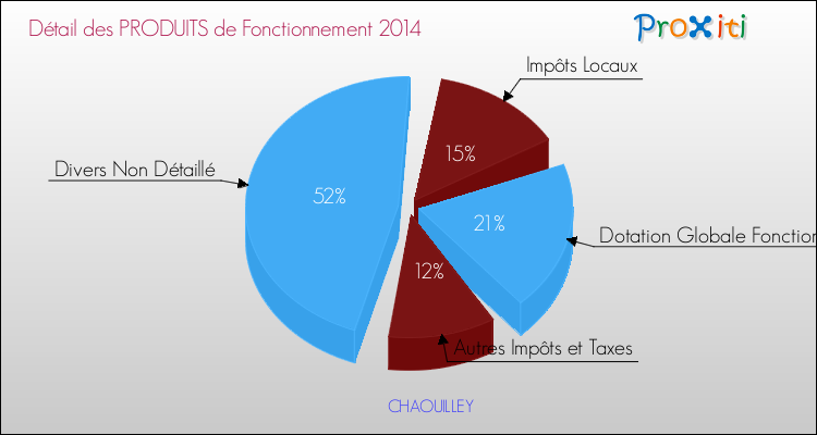 Décomposition du Budget de Fonctionnement 2014 de la commune de CHAOUILLEY Budget de Fonctionnement 2014 pour la commune de CHAOUILLEY